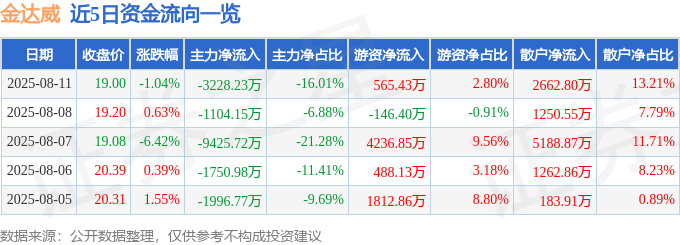 金达威（002626）8月11日主力资金净卖出3228.23万元