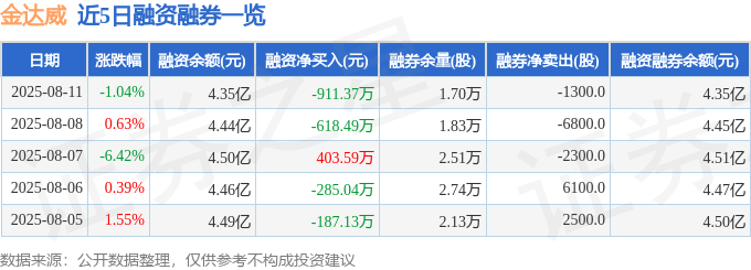 金达威(002626)8月11日主力资金净卖出3228.23万元