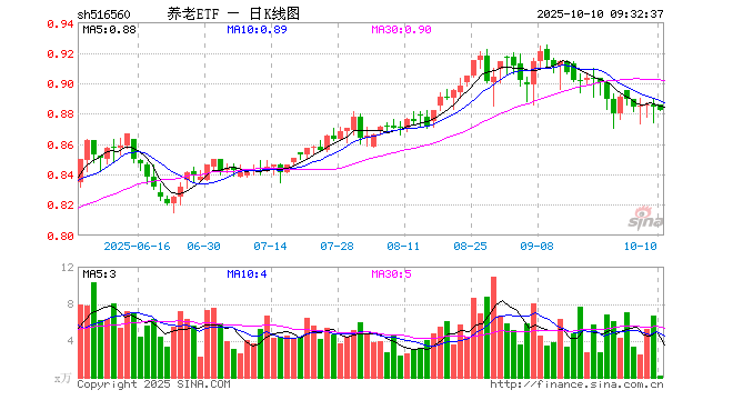养老ETF（516560）开盘涨0.23%，重仓股金达威涨0.00%，科沃斯跌1.39%