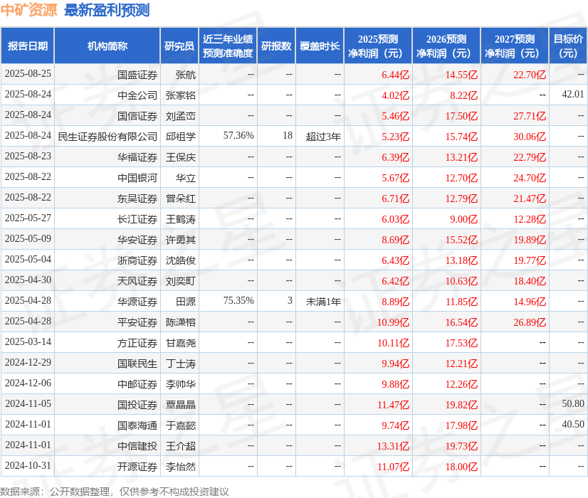 太平洋：给予中矿资源买入评级