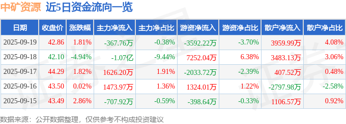 股票行情快报：中矿资源（002738）9月19日主力资金净卖出367.76万元
