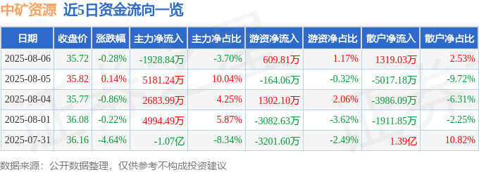股票行情快报：中矿资源（002738）8月6日主力资金净卖出1928.84万元