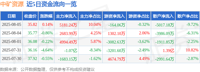 股票行情快报：中矿资源（002738）8月5日主力资金净买入5181.24万元