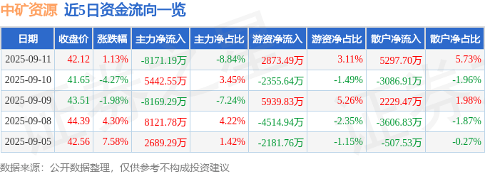 股票行情快报：中矿资源（002738）9月11日主力资金净卖出8171.19万元