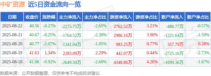 股票行情快报：中矿资源（002738）8月22日主力资金净卖出2275.75万元