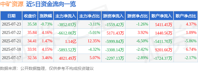 股票行情快报：中矿资源（002738）7月23日主力资金净卖出3852.03万元