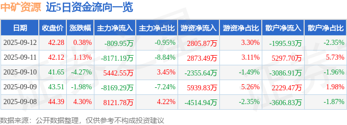 股票行情快报:中矿资源(002738)9月12日主力资金净卖出809.95万元