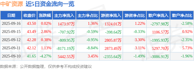 股票行情快报：中矿资源（002738）9月16日主力资金净买入1473.97万元