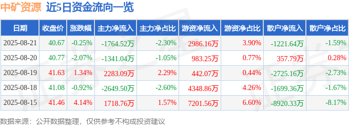 股票行情快报：中矿资源（002738）8月21日主力资金净卖出1764.52万元