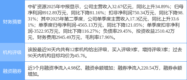 中矿资源涨7.58%，民生证券一周前给出“买入”评级