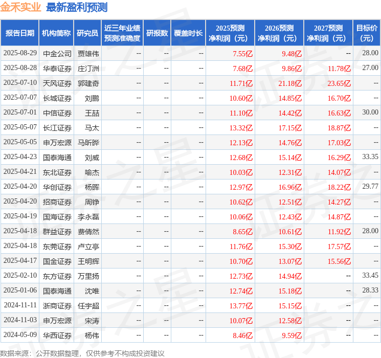 国金证券：给予金禾实业买入评级