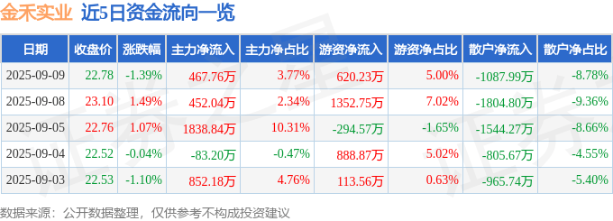 股票行情快报：金禾实业（002597）9月9日主力资金净买入467.76万元