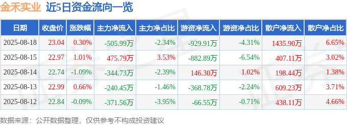 股票行情快报：金禾实业（002597）8月18日主力资金净卖出505.99万元