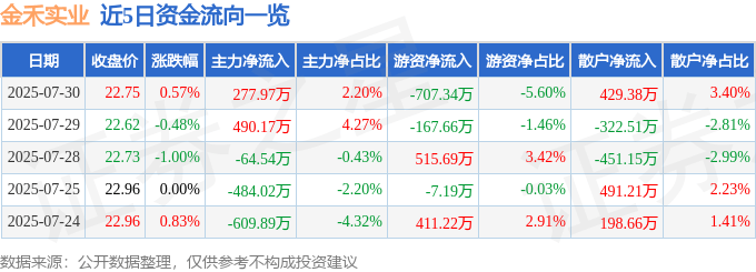 股票行情快报：金禾实业（002597）7月30日主力资金净买入277.97万元