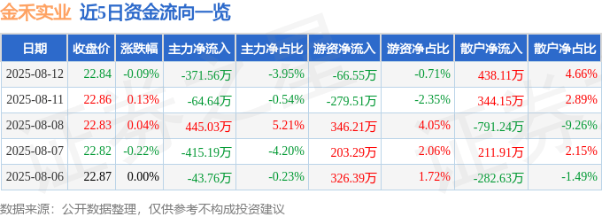 股票行情快报：金禾实业（002597）8月12日主力资金净卖出371.56万元