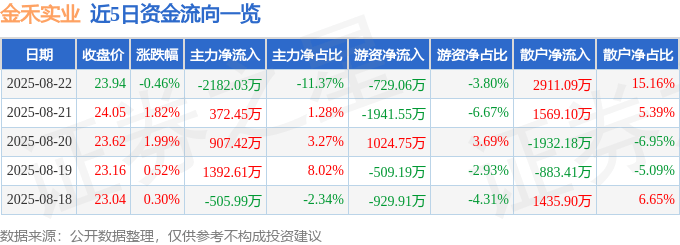 股票行情快报：金禾实业（002597）8月22日主力资金净卖出2182.03万元
