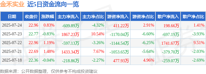 股票行情快报：金禾实业（002597）7月24日主力资金净卖出609.89万元