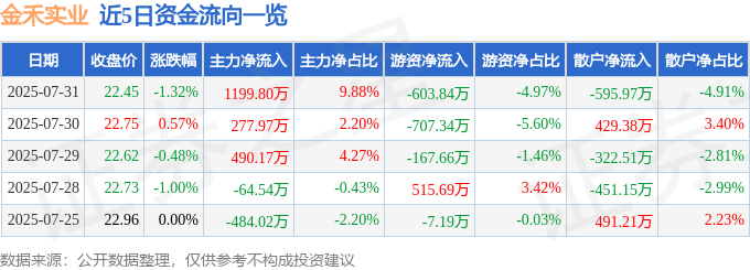 股票行情快报:金禾实业(002597)7月31日主力资金净买入1199.80万元