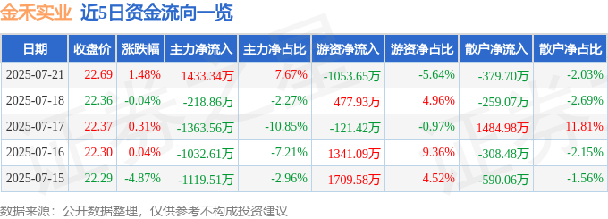 股票行情快报：金禾实业（002597）7月21日主力资金净买入1433.34万元