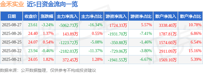 股票行情快报:金禾实业(002597)8月27日主力资金净卖出5062.73万元