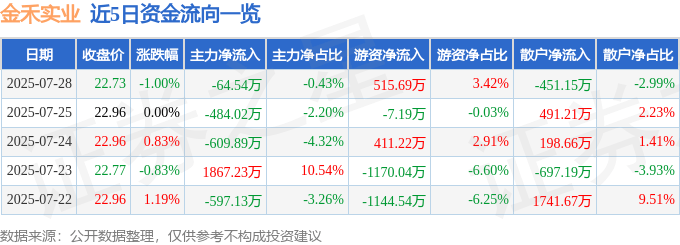 股票行情快报：金禾实业（002597）7月28日主力资金净卖出64.54万元