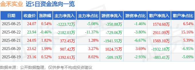 股票行情快报：金禾实业（002597）8月25日主力资金净卖出1223.72万元
