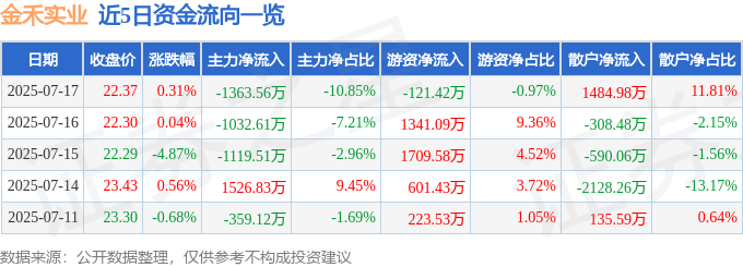 股票行情快报：金禾实业（002597）7月17日主力资金净卖出1363.56万元