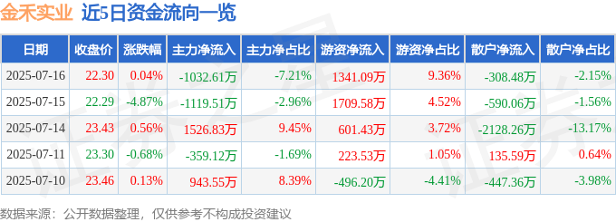 股票行情快报：金禾实业（002597）7月16日主力资金净卖出1032.61万元