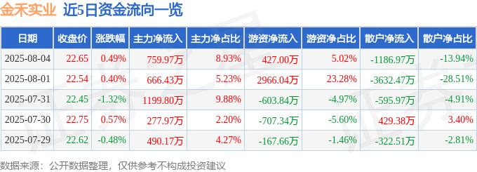 股票行情快报：金禾实业（002597）8月4日主力资金净买入759.97万元