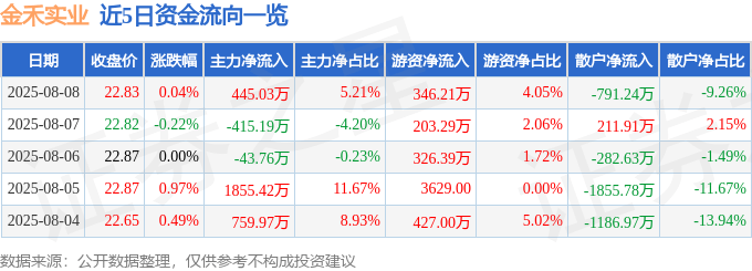 股票行情快报：金禾实业（002597）8月8日主力资金净买入445.03万元