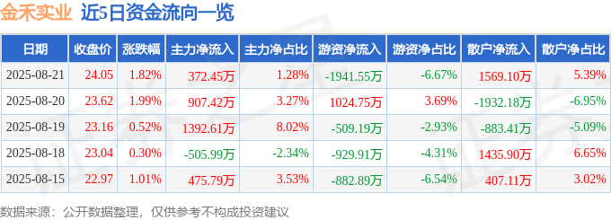 股票行情快报：金禾实业（002597）8月21日主力资金净买入372.45万元