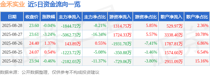 股票行情快报：金禾实业（002597）8月28日主力资金净卖出1844.72万元