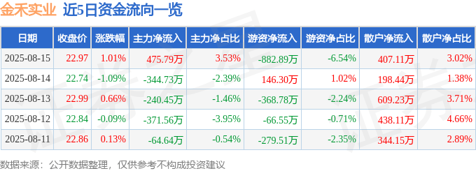 股票行情快报：金禾实业（002597）8月15日主力资金净买入475.79万元