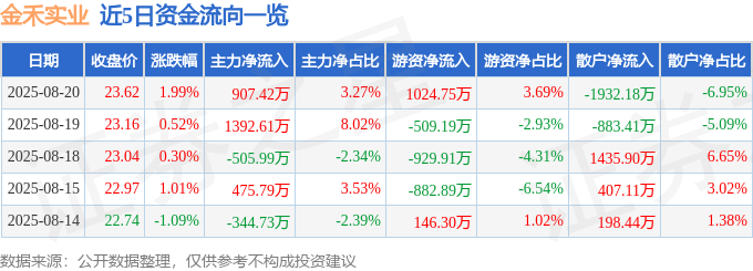 股票行情快报:金禾实业(002597)8月20日主力资金净买入907.42万元