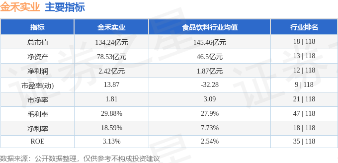 股票行情快报:金禾实业(002597)8月20日主力资金净买入907.42万元