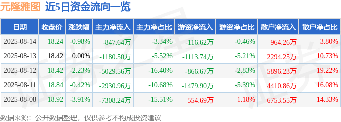 股票行情快报：元隆雅图（002878）8月14日主力资金净卖出847.64万元