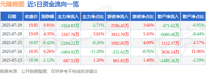 股票行情快报：元隆雅图（002878）7月29日主力资金净卖出1924.83万元