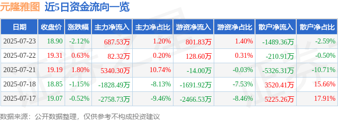 股票行情快报：元隆雅图（002878）7月23日主力资金净买入687.53万元
