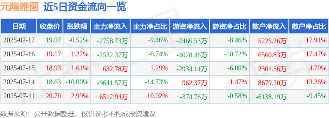 股票行情快报：元隆雅图（002878）7月17日主力资金净卖出2758.73万元