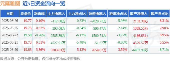 股票行情快报：元隆雅图（002878）8月26日主力资金净卖出112.68万元