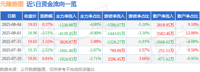 股票行情快报：元隆雅图（002878）8月4日主力资金净卖出1238.88万元