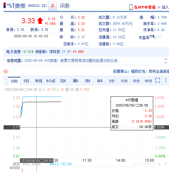 奥维通信（002231）投资者索赔持续立案中