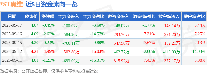 股票行情快报:*ST奥维(002231)9月17日主力资金净卖出100.07万元
