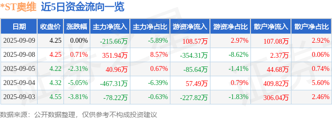 股票行情快报：*ST奥维（002231）9月9日主力资金净卖出215.66万元
