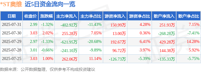 股票行情快报：*ST奥维（002231）7月31日主力资金净卖出402.92万元