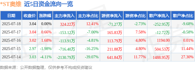 股票行情快报:*ST奥维(002231)7月18日主力资金净买入324.22万元