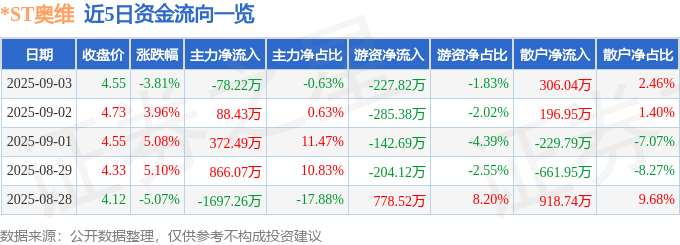 股票行情快报：*ST奥维（002231）9月3日主力资金净卖出78.22万元