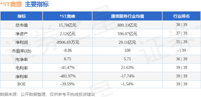 股票行情快报：*ST奥维（002231）9月3日主力资金净卖出78.22万元