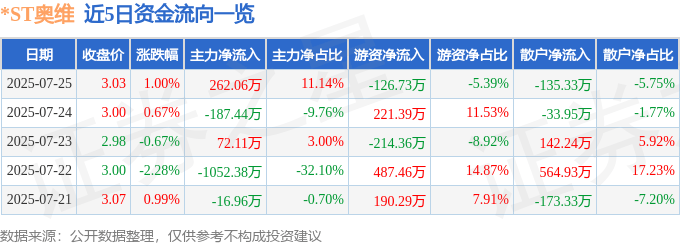 股票行情快报：*ST奥维（002231）7月25日主力资金净买入262.06万元