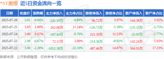 股票行情快报：*ST奥维（002231）7月28日主力资金净卖出241.10万元